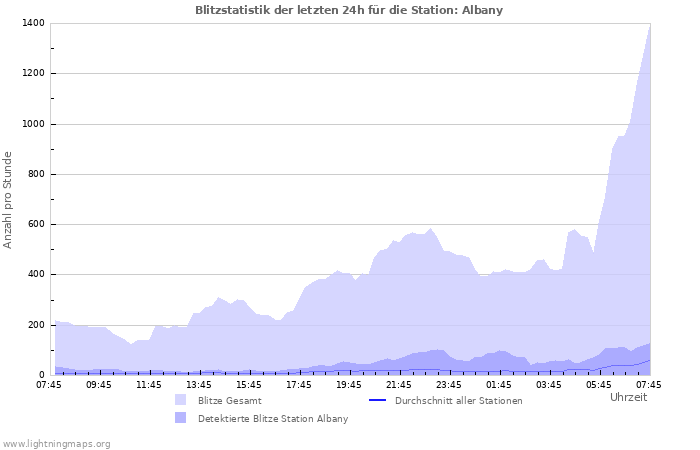 Diagramme: Blitzstatistik