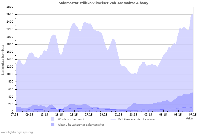 Graafit: Salamastatistiikka
