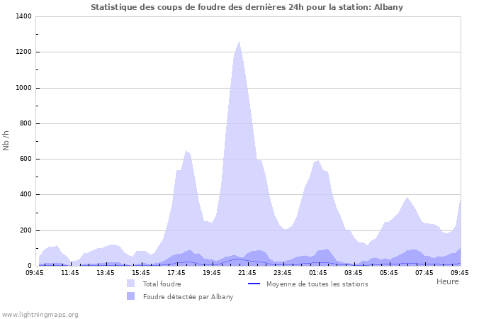 Graphes: Statistique des coups de foudre