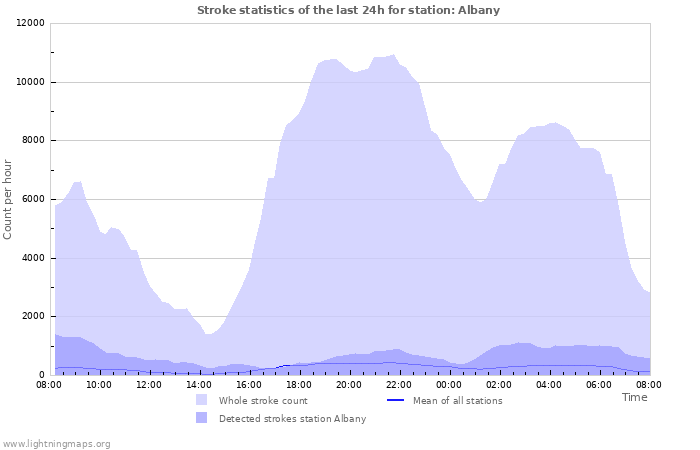 Grafikonok: Stroke statistics
