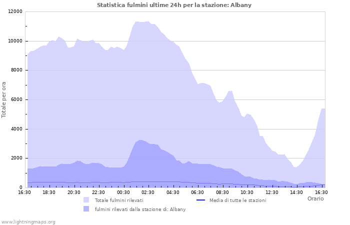 Grafico: Statistica fulmini