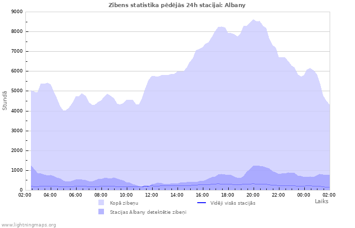 Grafiki: Zibens statistika