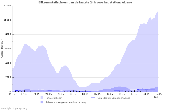 Grafieken: Bliksem statistieken