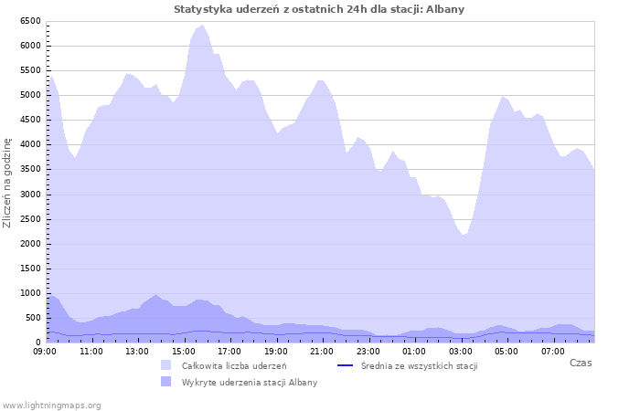 Wykresy: Statystyka uderzeń