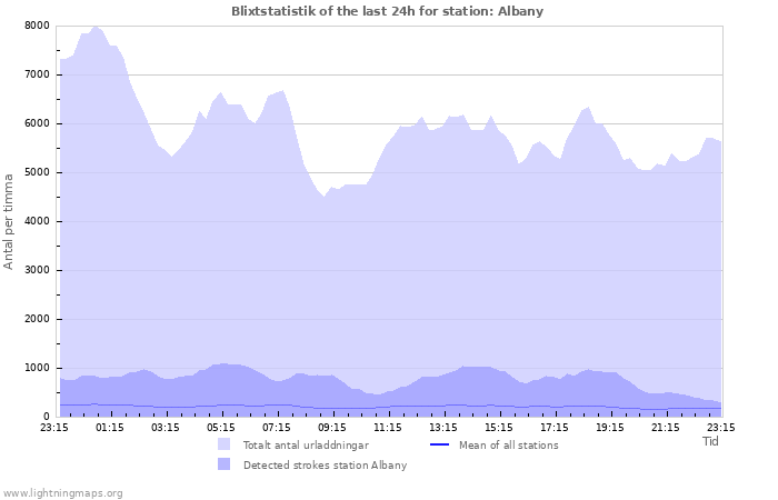 Grafer: Blixtstatistik
