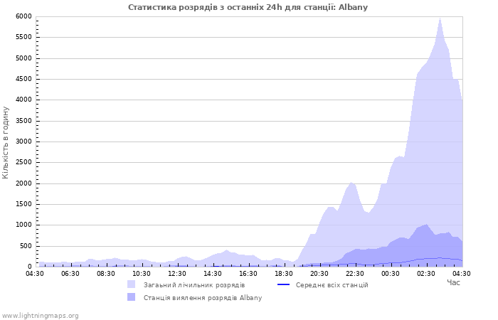 Графіки: Статистика розрядів