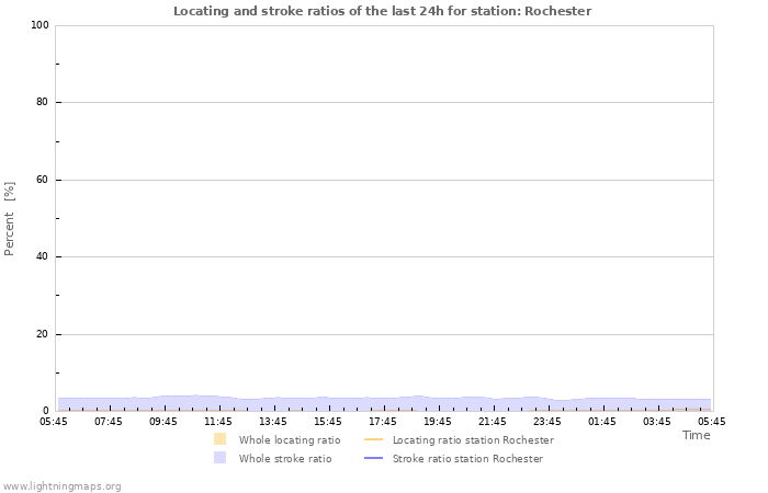 Graphs: Locating and stroke ratios