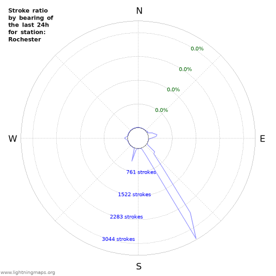 Graphs: Stroke ratio by bearing