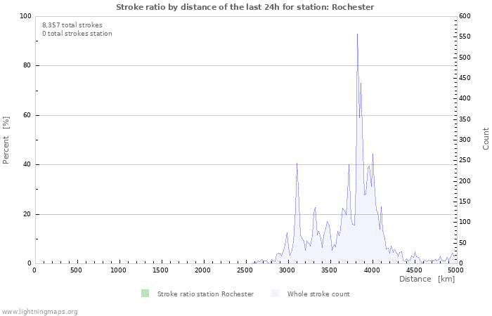 Graphs: Stroke ratio by distance