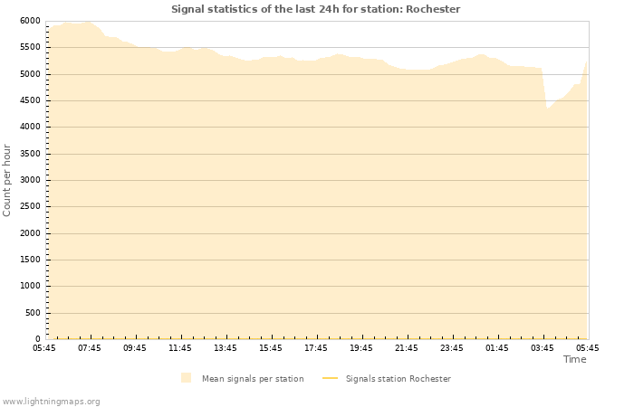 Graphs: Signal statistics