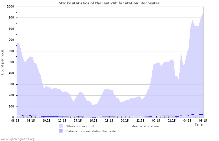 Graphs: Stroke statistics