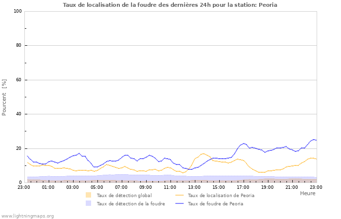 Graphes: Taux de localisation de la foudre