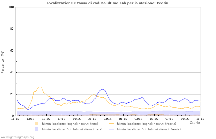 Grafico: Localizzazione e tasso di caduta