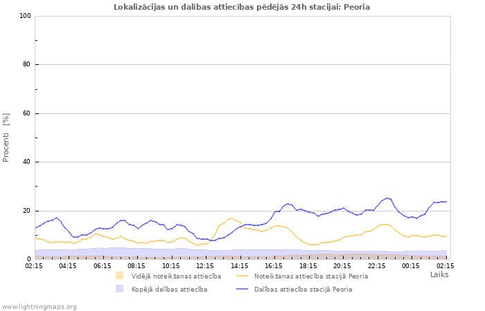 Grafiki: Lokalizācijas un dalības attiecības