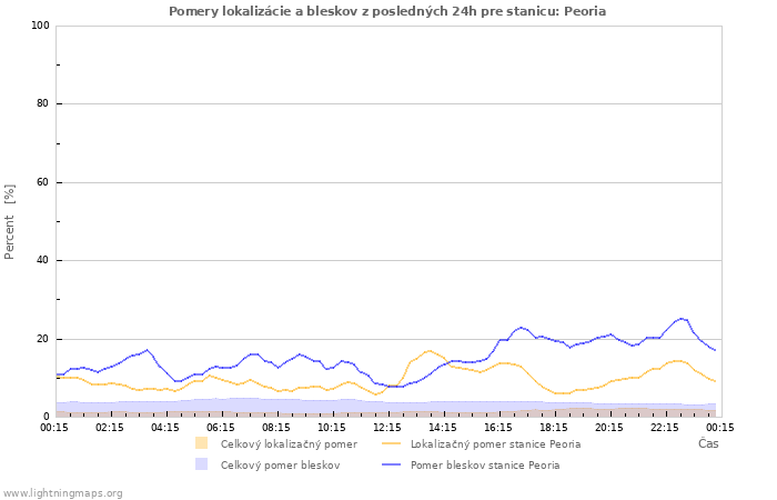 Grafy: Pomery lokalizácie a bleskov