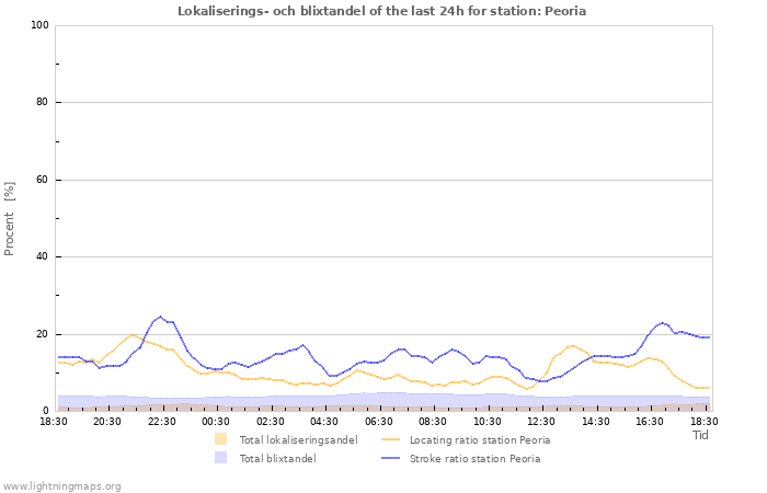 Grafer: Lokaliserings- och blixtandel