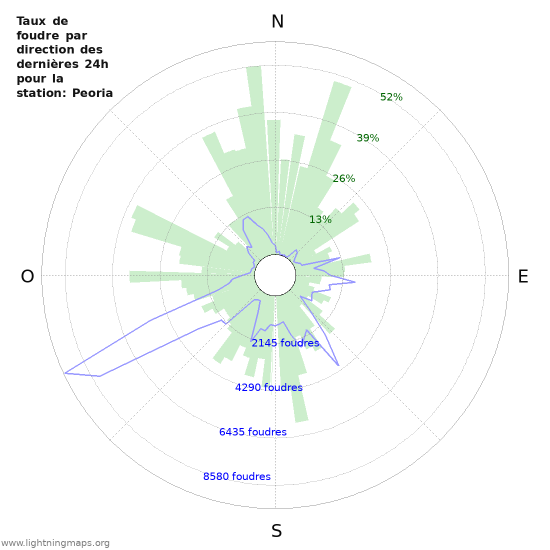 Graphes: Taux de foudre par direction