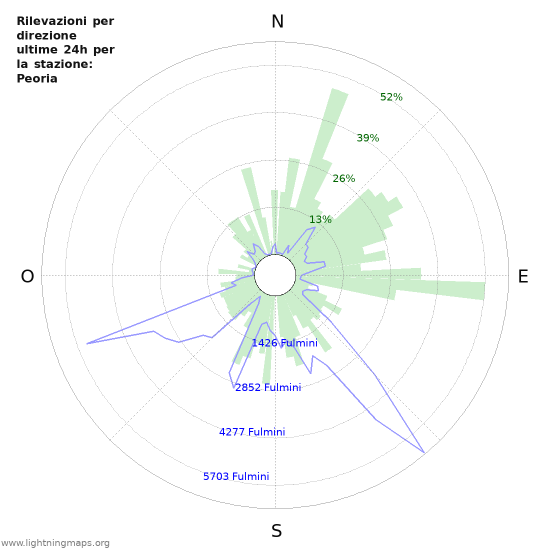 Grafico: Rilevazioni per direzione