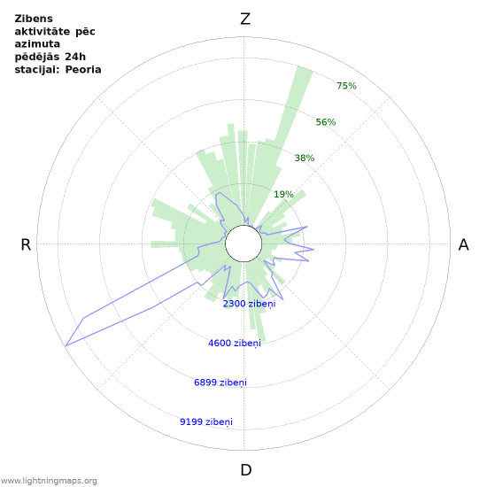 Grafiki: Zibens aktivitāte pēc azimuta