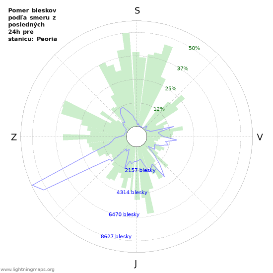 Grafy: Pomer bleskov podľa smeru