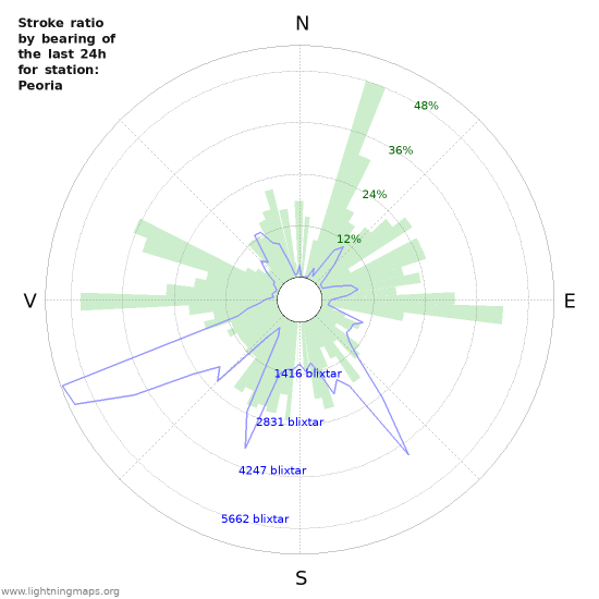 Grafer: Stroke ratio by bearing