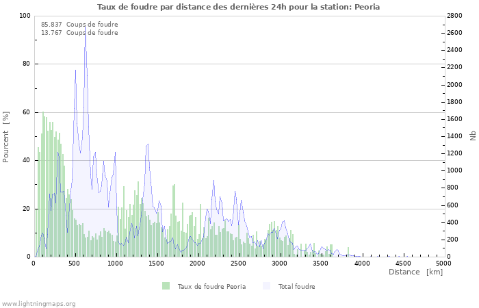 Graphes: Taux de foudre par distance