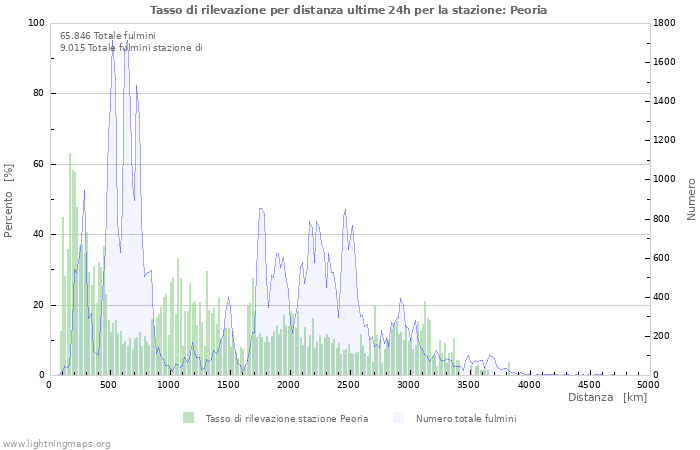 Grafico: Tasso di rilevazione per distanza