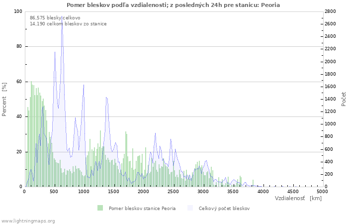 Grafy: Pomer bleskov podľa vzdialenosti;