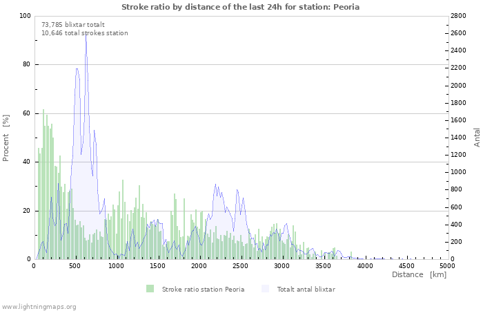 Grafer: Stroke ratio by distance