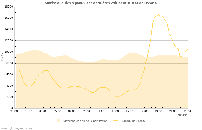 Graphes: Statistique des signaux