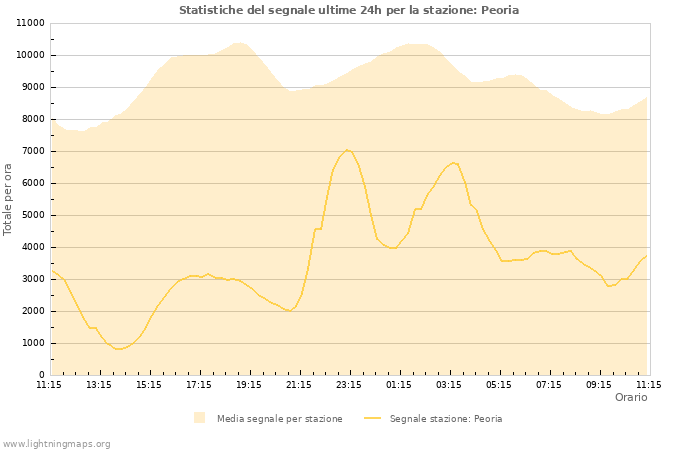 Grafico: Statistiche del segnale