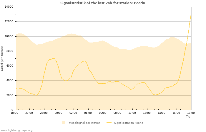 Grafer: Signalstatistik