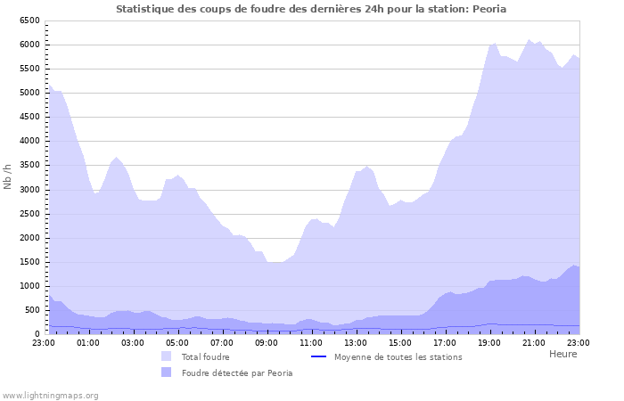 Graphes: Statistique des coups de foudre