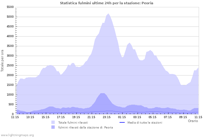 Grafico: Statistica fulmini