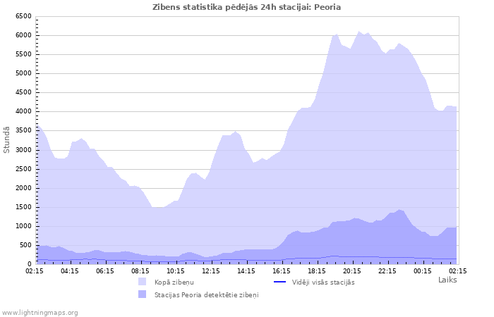 Grafiki: Zibens statistika