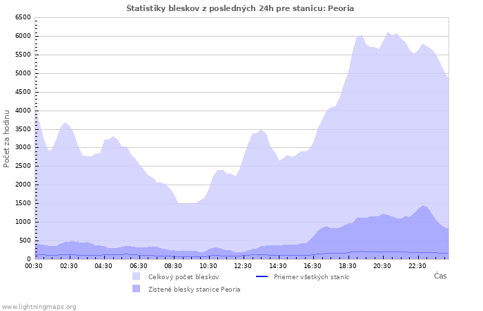 Grafy: Štatistiky bleskov