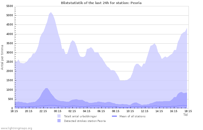 Grafer: Blixtstatistik