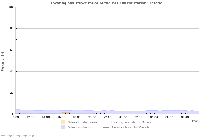 Graphs: Locating and stroke ratios