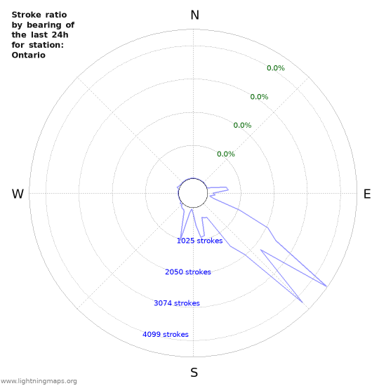 Graphs: Stroke ratio by bearing