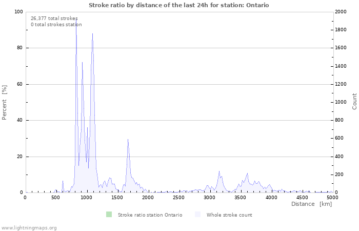 Graphs: Stroke ratio by distance