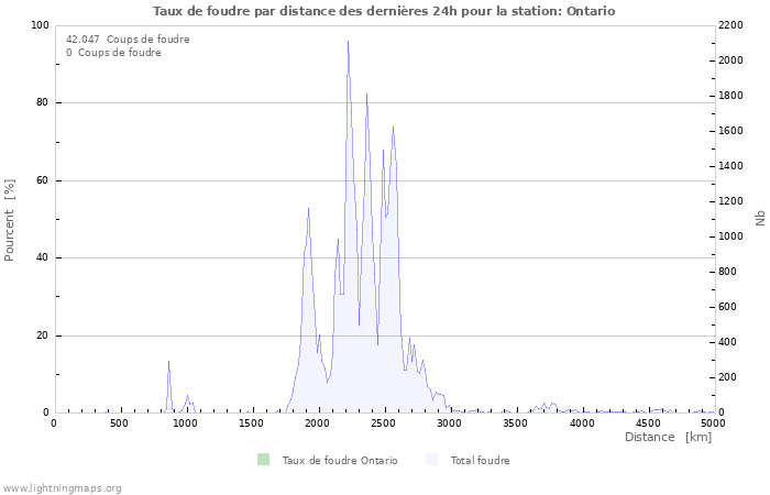 Graphes: Taux de foudre par distance