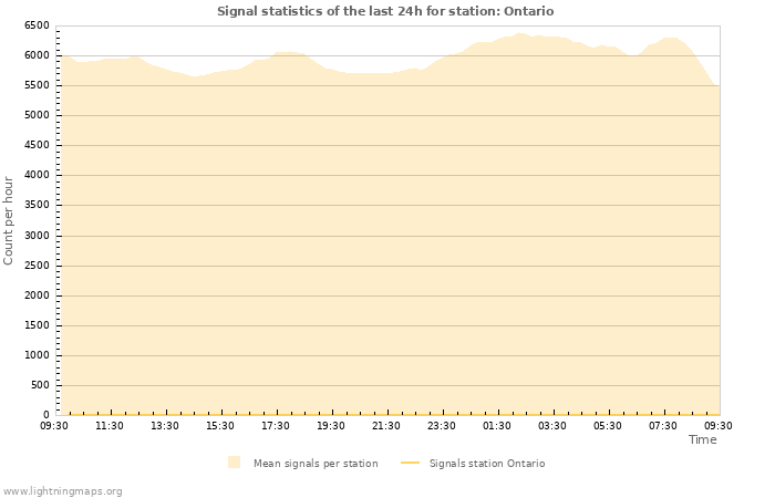 Graphs: Signal statistics