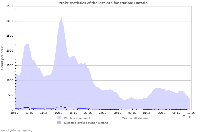 Graphs: Stroke statistics