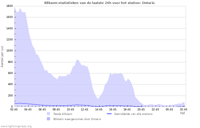 Grafieken: Bliksem statistieken