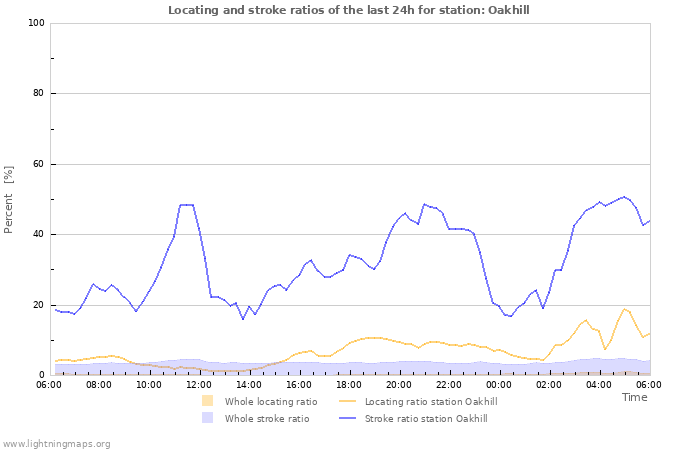 Graphs: Locating and stroke ratios