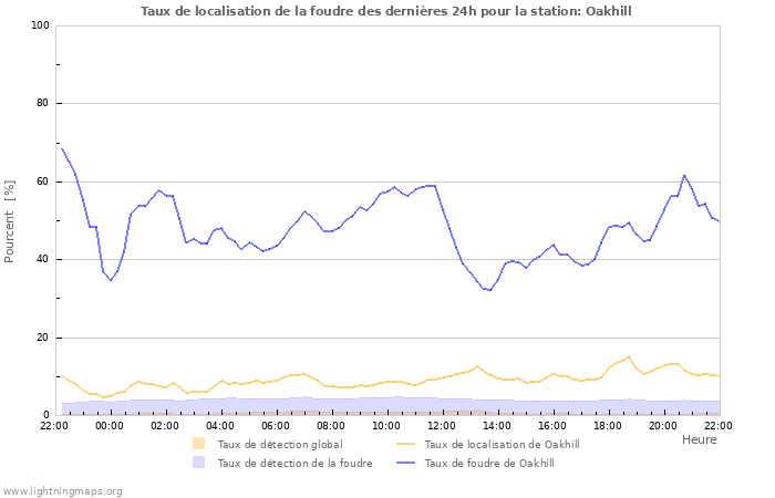 Graphes: Taux de localisation de la foudre