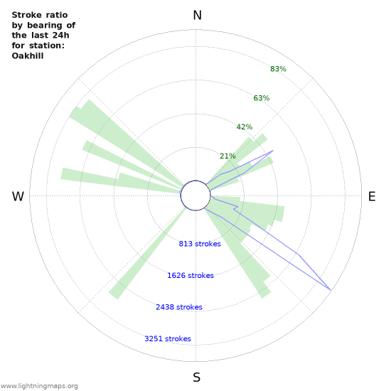 Graphs: Stroke ratio by bearing