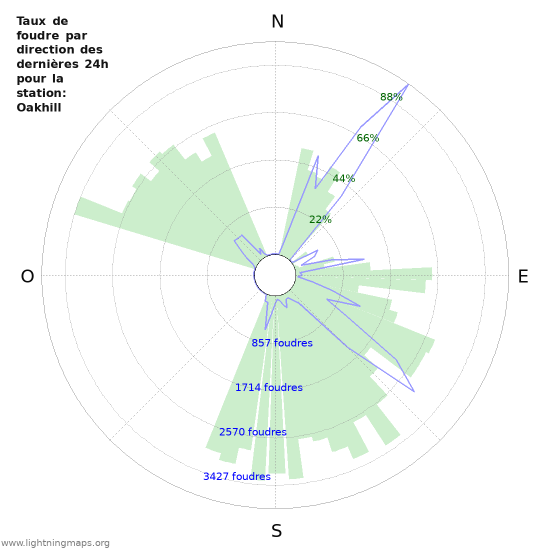 Graphes: Taux de foudre par direction