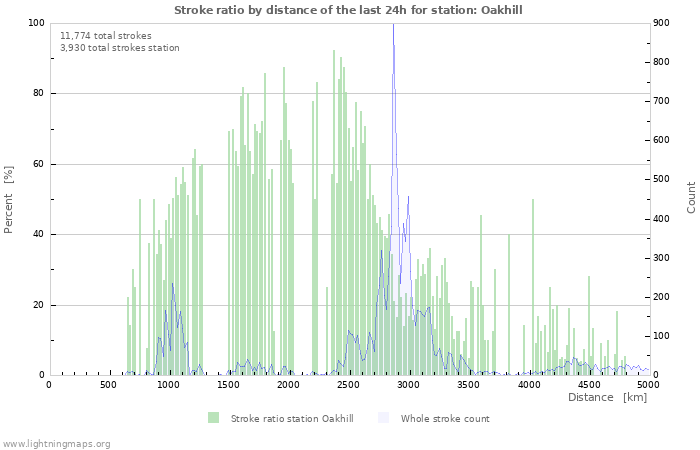 Graphs: Stroke ratio by distance