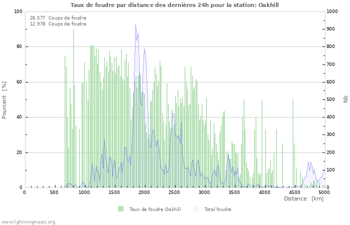 Graphes: Taux de foudre par distance